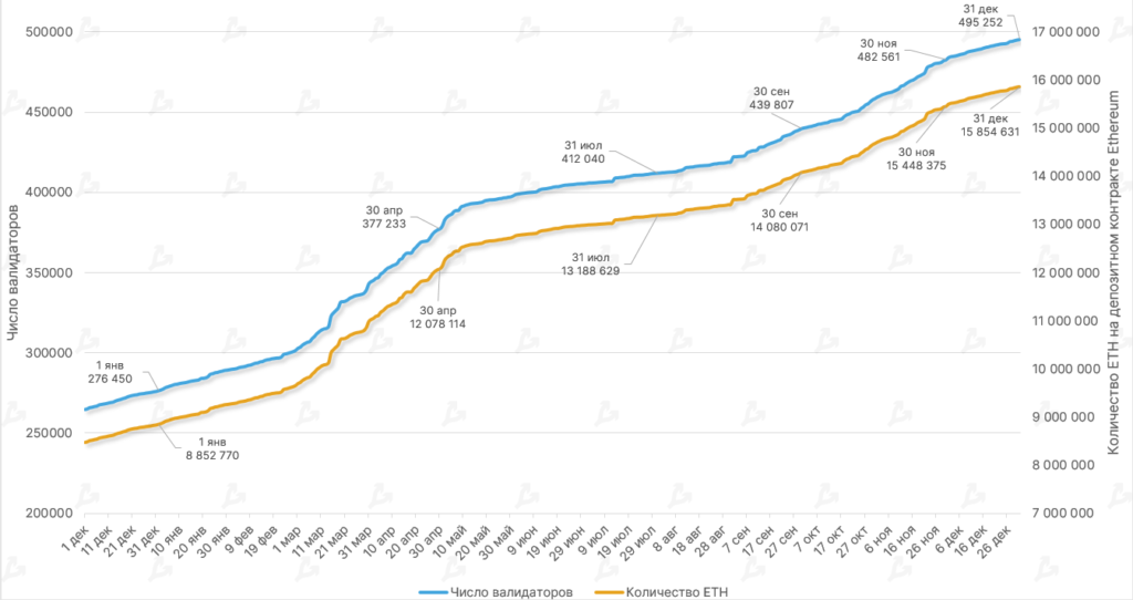Dinamika-kolichestva-eth-na-depozitnom-kontrakte-ethereum-2 0-i-chislo-validatorov-9